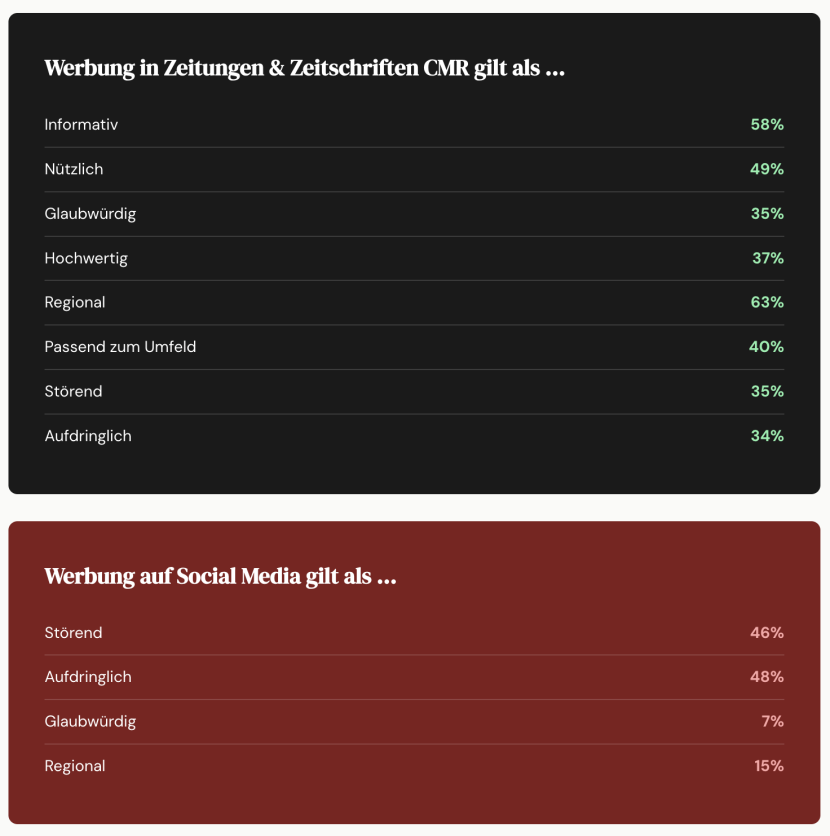 Das Umfeld prägt die Wahrnehmung. Wer als Unternehmen in einem glaubwürdigen Medium wirbt, überträgt diese Qualität auf die eigene Marke.
