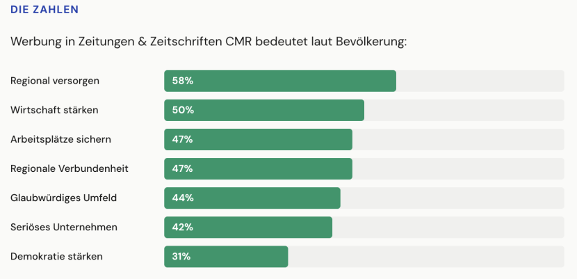 Werbung in Zeitungen & Zeitschriften CMR bedeutet laut Bevölkerung: