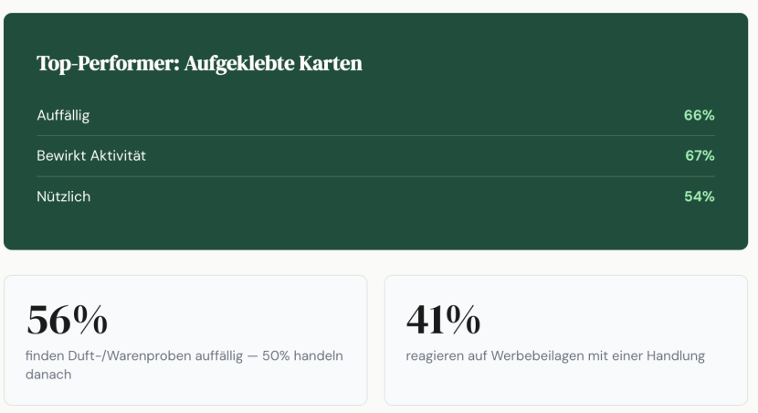 Sonderwerbeformate in Print aktivieren stärker als klassische Inserate